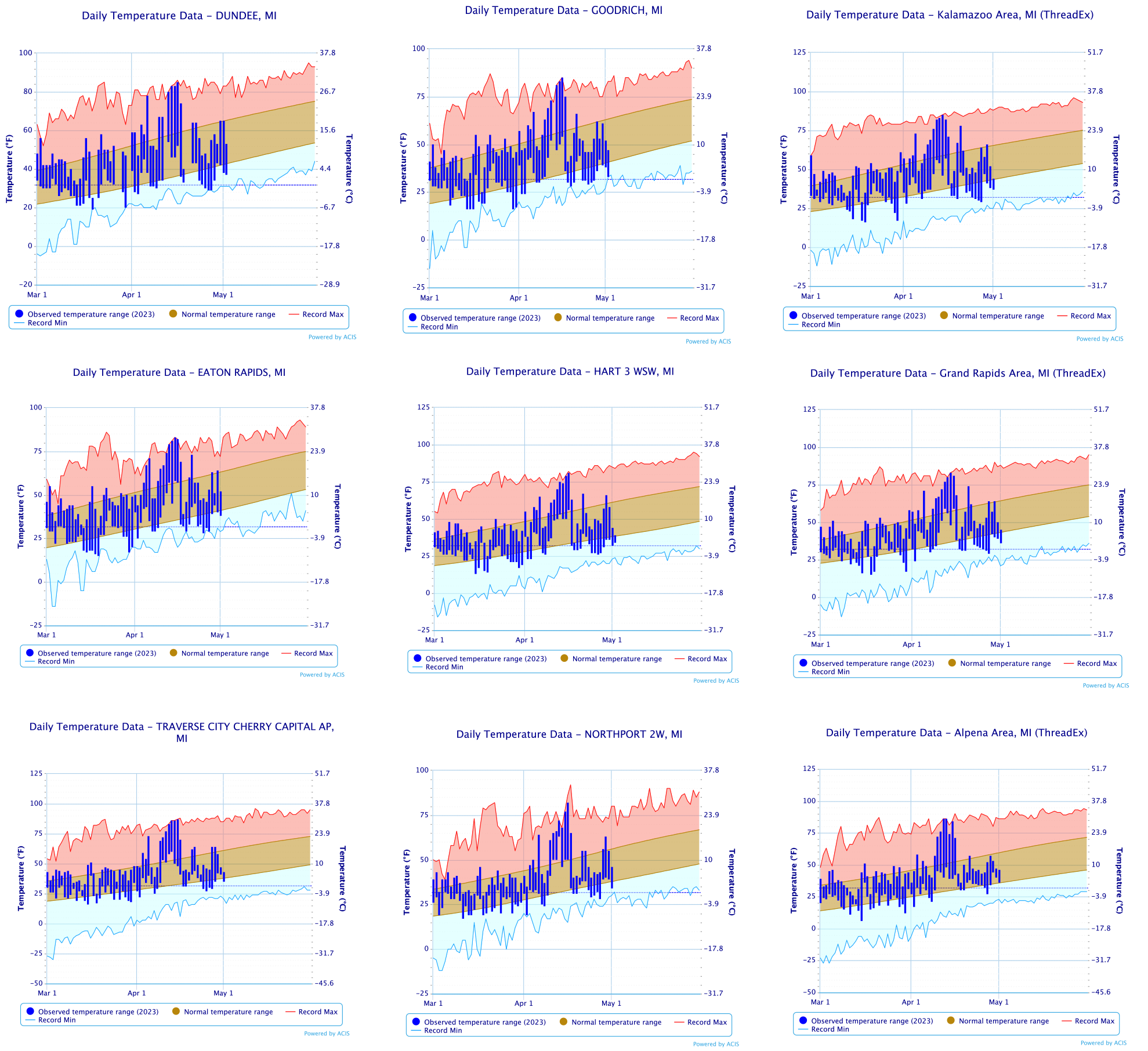 Daily temperature graphs.